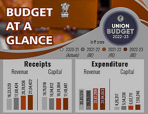 Union Budget Of India 2022-23 Summary