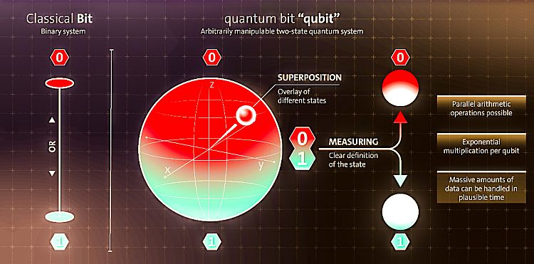 Quantum Computing Qubit