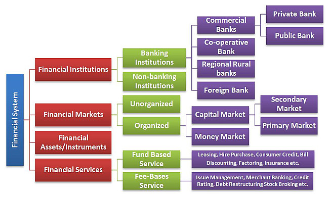 What Is Financial System And Its Features