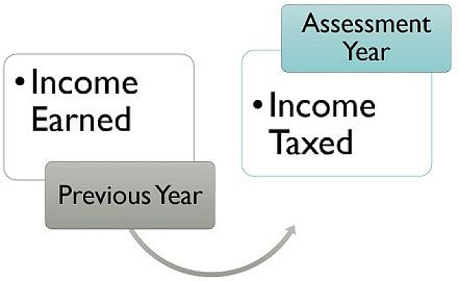 what-are-financial-year-and-assessment-year-difference-between