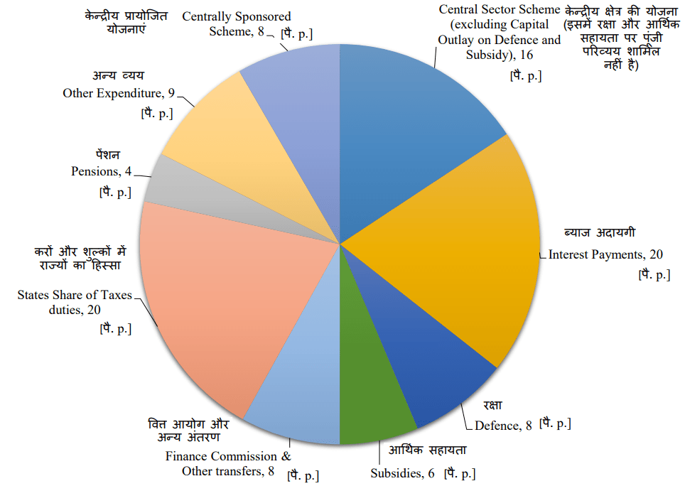 Interim Union Budget 2024 25 Highlights Outlay For Major Schemes   Rupees Goes To As Per Indian Budget 