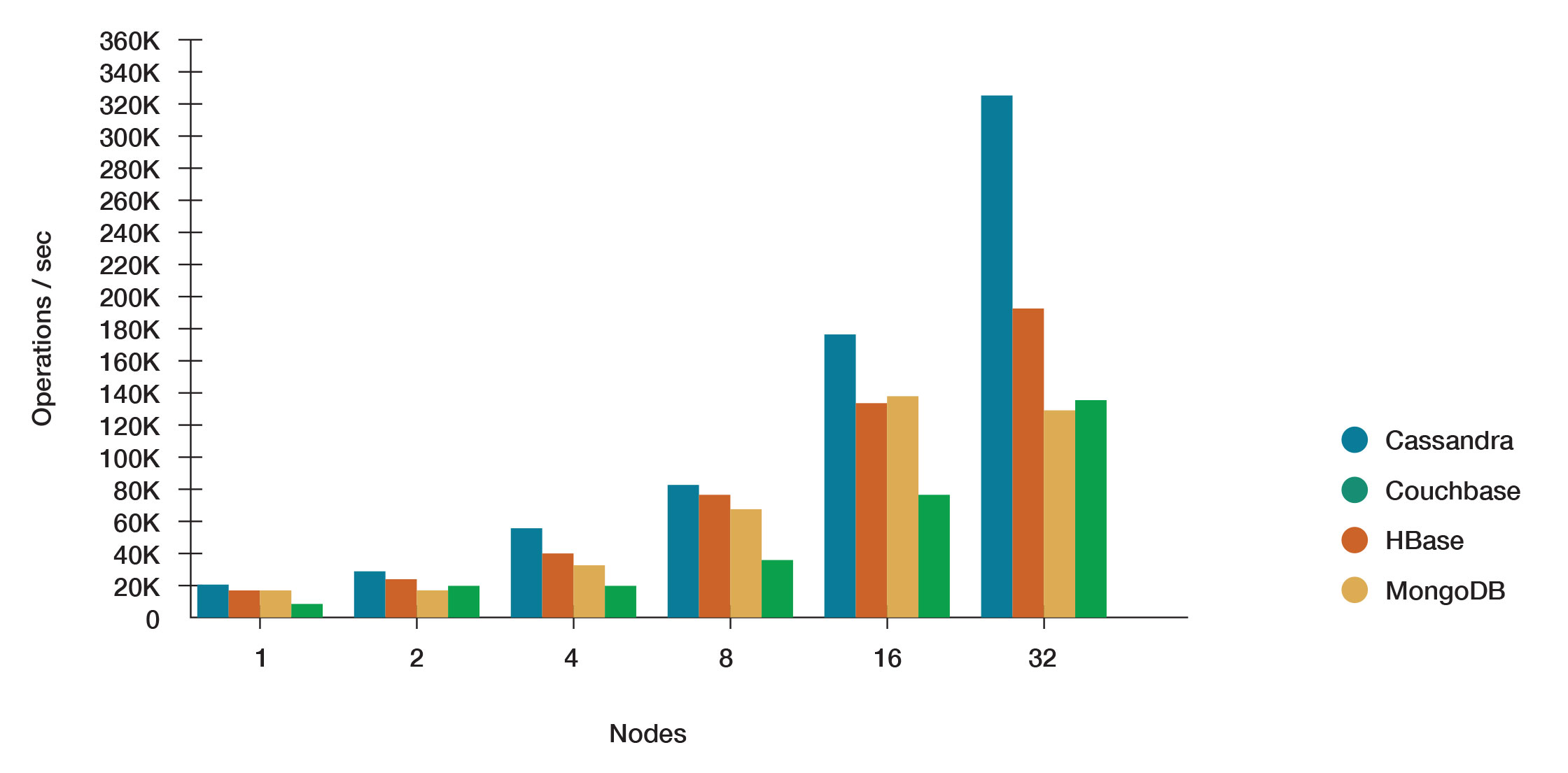 comparison-between-databases-hbase-cassandra-and-mongodb